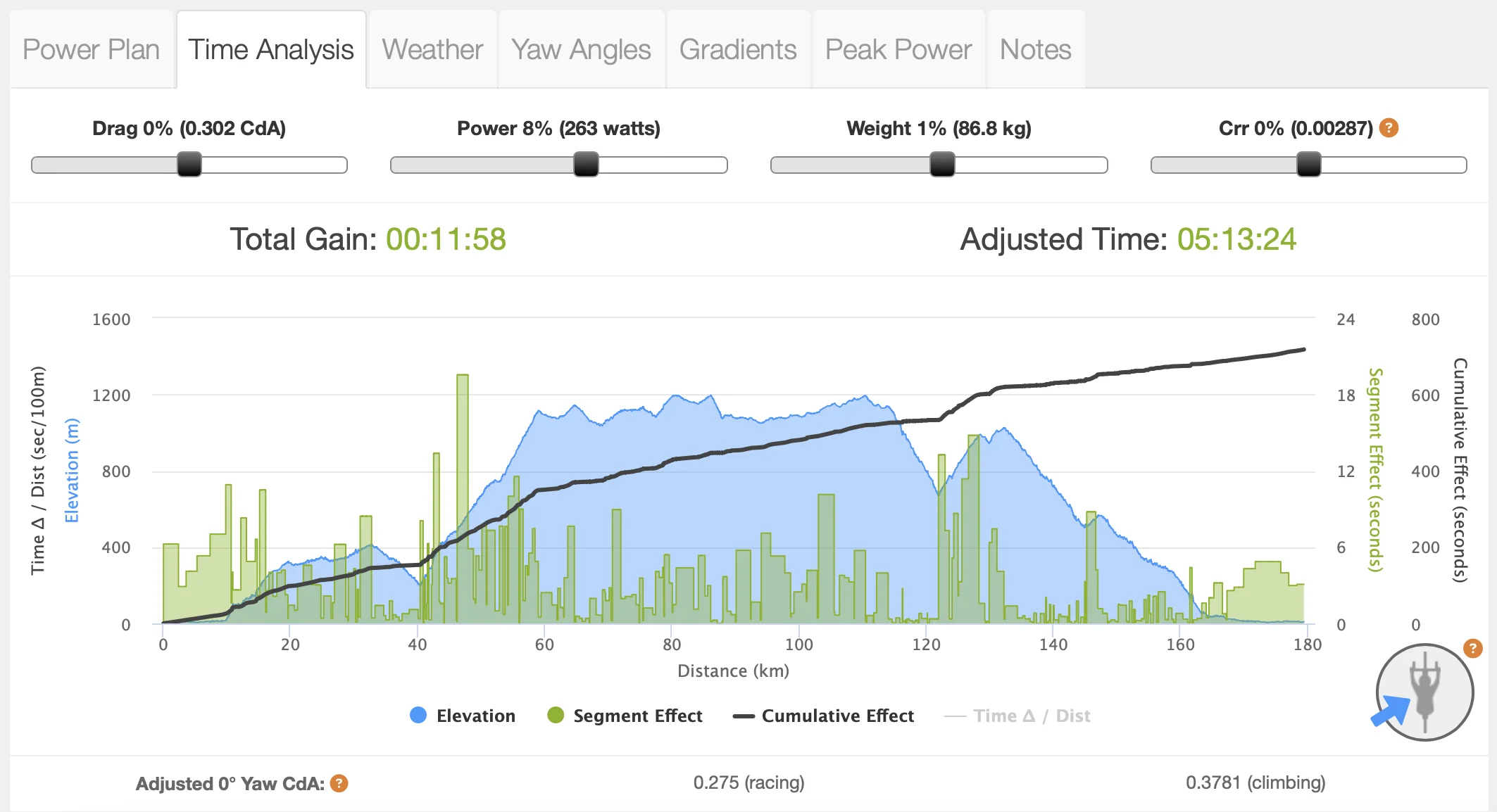 A race plan denoting a 12 minute improvement from focusing on power rather than weight